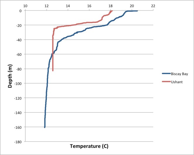 Biscay Bay Temperature Plot